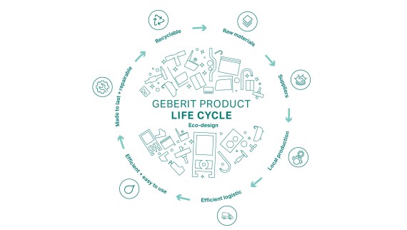 Circle illustration of the Geberit Ecodesign principle, with the stages of the product life cycle (© Geberit) Circle illustration of the Geberit Ecodesign principle, with the stages of the product life cycle (© Geberit)