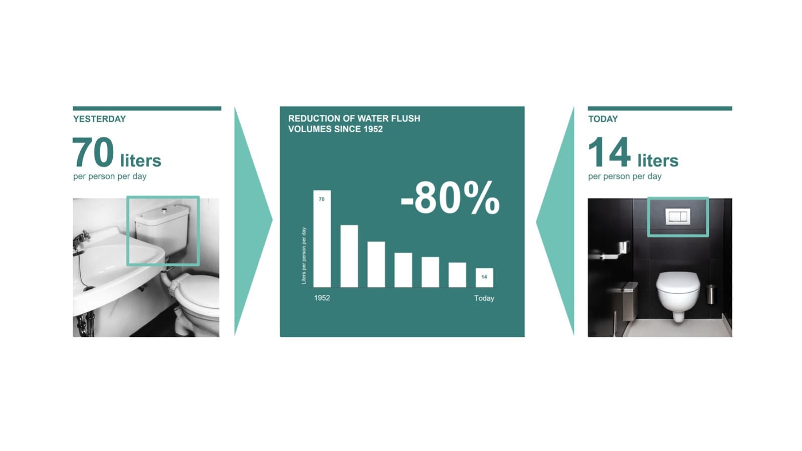 Illustration of the reduction in flush water volume since 1952 Illustration of the reduction in flush water volume since 1952